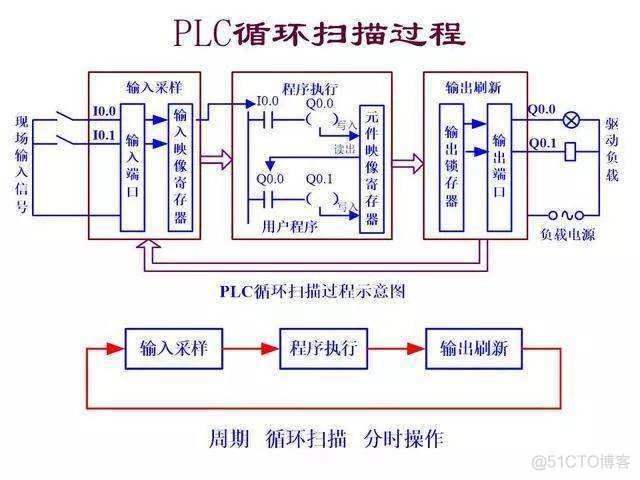 [工业互联-6]：PLC工业控制系统快速概览_工业控制_13