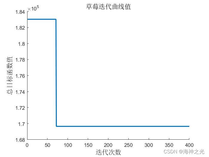 【多式联运】基于matlab遗传算法求解多式联运冷链运输成本优化问题【含Matlab源码 2207期】_开发语言_05