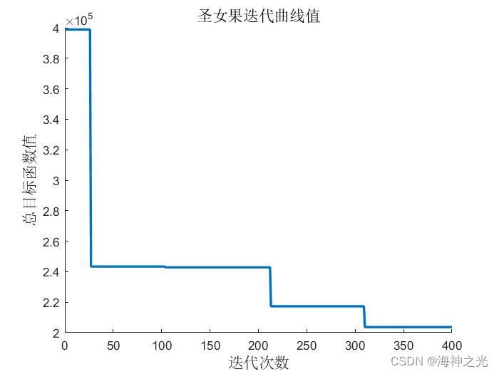 【多式联运】基于matlab遗传算法求解多式联运冷链运输成本优化问题【含Matlab源码 2207期】_matlab_07