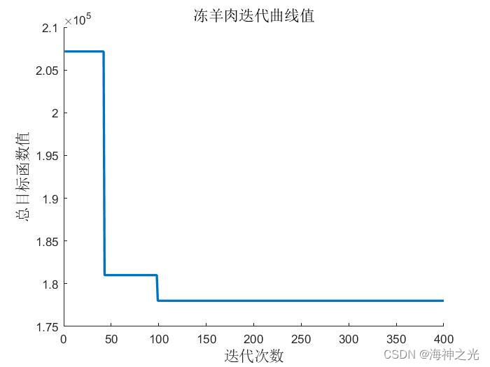 【多式联运】基于matlab遗传算法求解多式联运冷链运输成本优化问题【含Matlab源码 2207期】_matlab_08