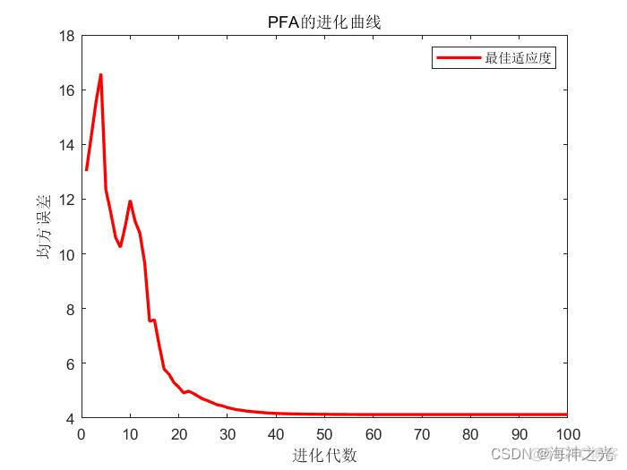 【ELM预测】基于matlab引力搜索算法优化极限学习机预测（含前后对比）【含Matlab源码 2205期】_迭代_07