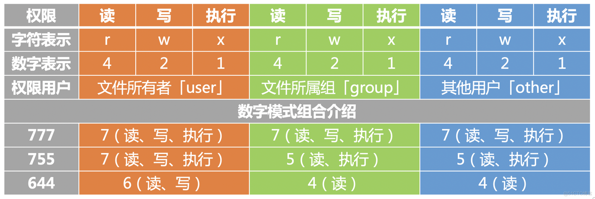 Linux操作系统之chmod命令详细用法：Linux中的Chmod命令用于更改或分配文件和目录的权限_访问权限_02