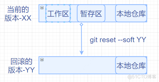 git 教程 --git reset 命令_暂存区_04