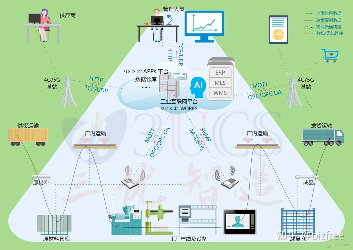 如何理解工业互联网与智能制造，怎么共建智慧工厂？_数字工厂_02