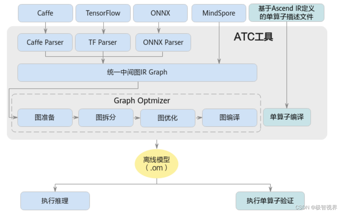 极智AI | 昇腾 CANN ATC 模型转换_模型转换