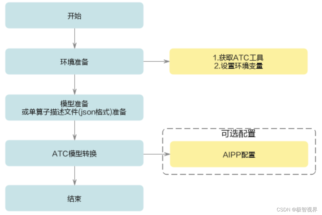 极智AI | 昇腾 CANN ATC 模型转换_CANN_02