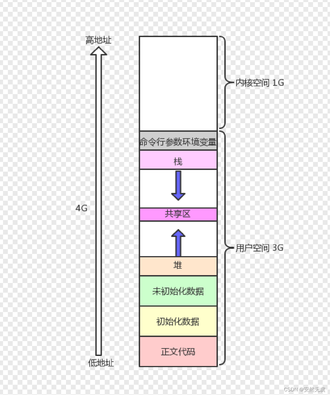 Linux系统编程·进程地址空间_c++_02