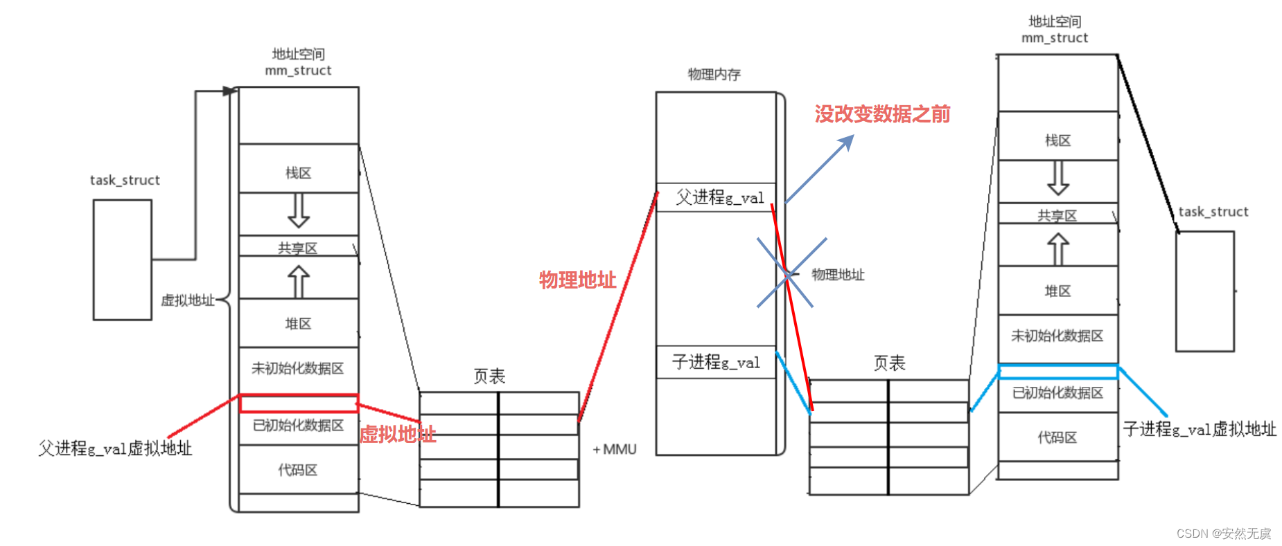 Linux系统编程·进程地址空间_虚拟地址_09