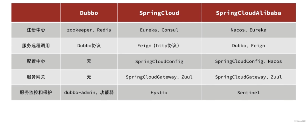微服务框架-基于SpringCloudAlibaba的微服务架构_微服务_08