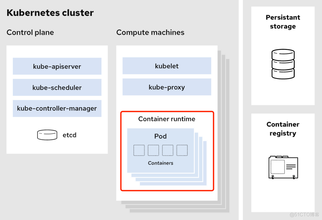 【K8S】初探Kubernetes_kubernetes_03