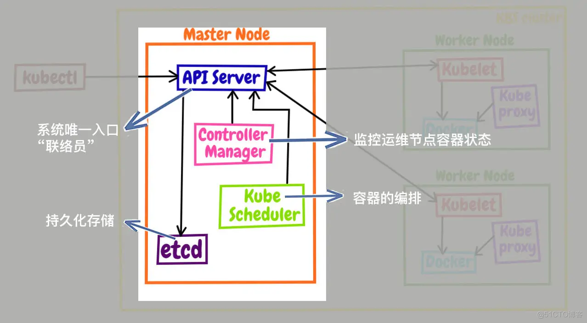 【K8S】初探Kubernetes_运维_05