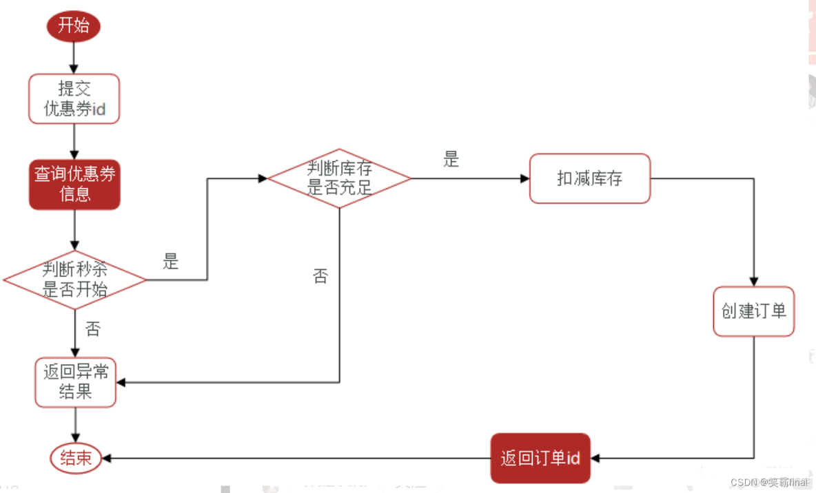 仿黑马点评-redis整合【四 优惠卷秒杀（上） 】_java_06