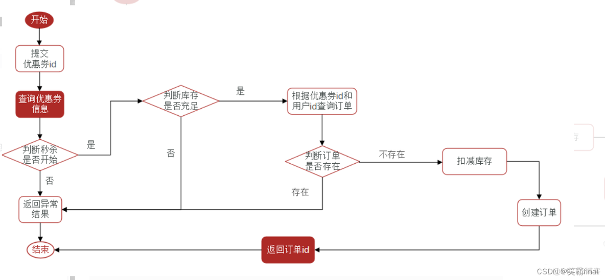 仿黑马点评-redis整合【四 优惠卷秒杀（上） 】_redis_11