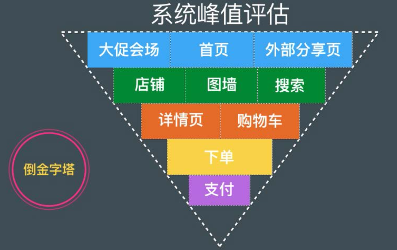 稳定性实践:容量规划之业务场景分析_数据