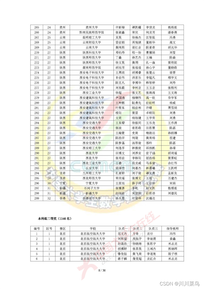 2022 高教社杯全国大学生数学建模竞赛获奖名单（初稿）_python_08