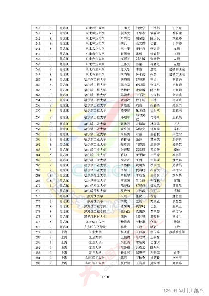 2022 高教社杯全国大学生数学建模竞赛获奖名单（初稿）_python_14