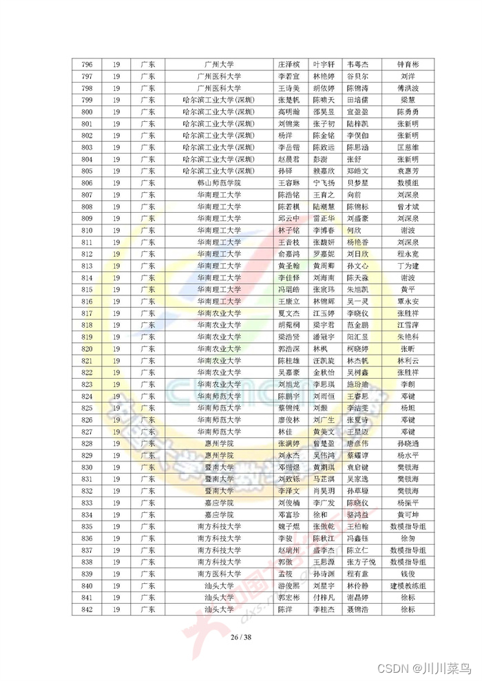 2022 高教社杯全国大学生数学建模竞赛获奖名单（初稿）_python_26