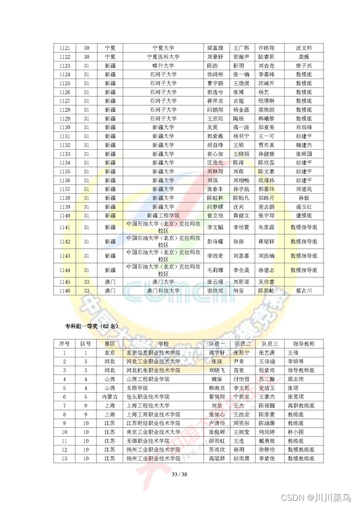 2022 高教社杯全国大学生数学建模竞赛获奖名单（初稿）_python_32