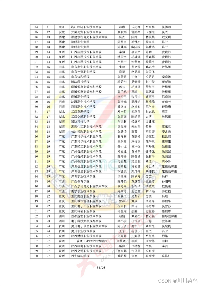 2022 高教社杯全国大学生数学建模竞赛获奖名单（初稿）_python_33