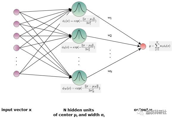 基于径向基函数RBF网络的手写数字分类（Matlab代码实现）_matlab