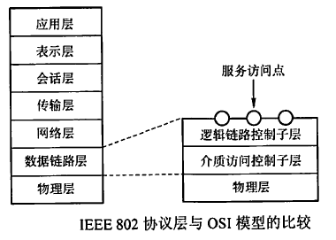 计算机网络：局域网的基本概念和体系结构_访问控制