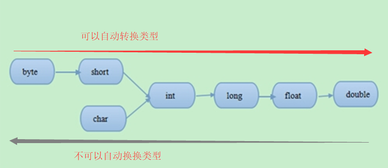 JAVA何为变量，何为常量，何为数据类型，数据类型转化，什么是Scanner_值类型_14