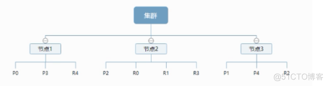 elasticsearch简单操作_lucene