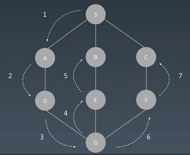 爱上算法，迷人的两度搜索，深度优先（DFS）和广度优先（BFS）_后端_02