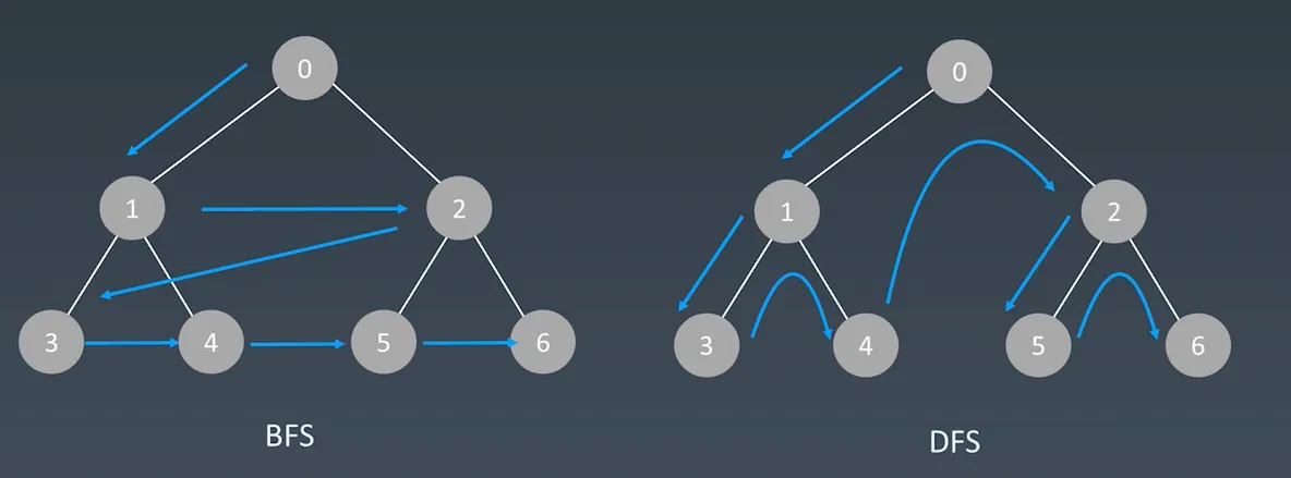 爱上算法，迷人的两度搜索，深度优先（DFS）和广度优先（BFS）_java_04