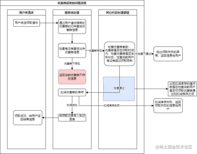 Java高并发处理优惠券防超卖接口！_redis_06