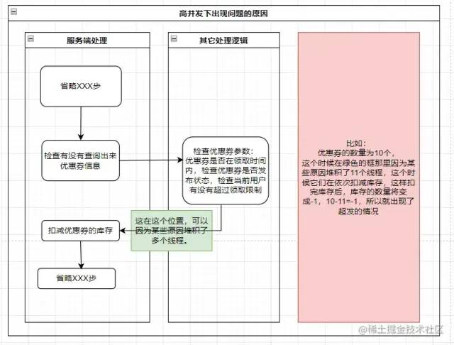 Java高并发处理优惠券防超卖接口！_sql_07