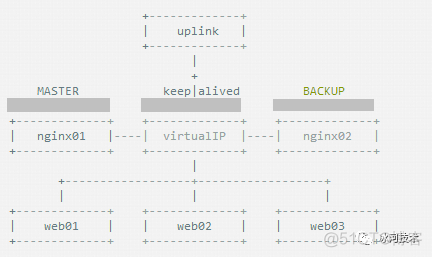 【Nginx】如何搭建Nginx+Keepalived双机热备环境？_高可用_02