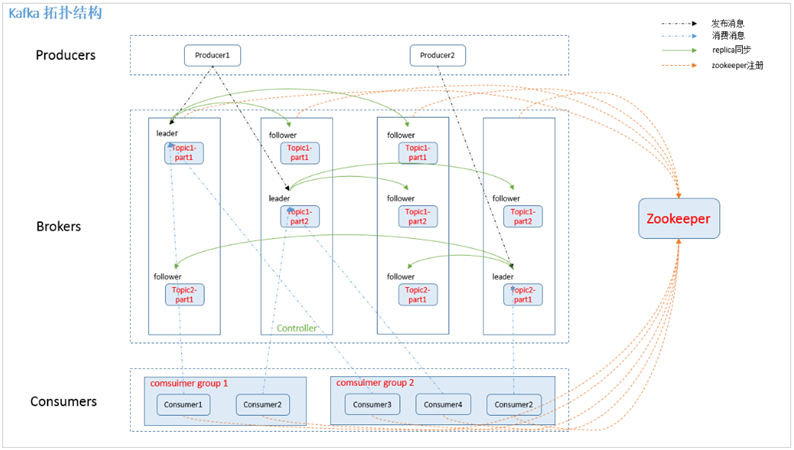 Kafka学习之路 （二）Kafka的架构_zookeeper