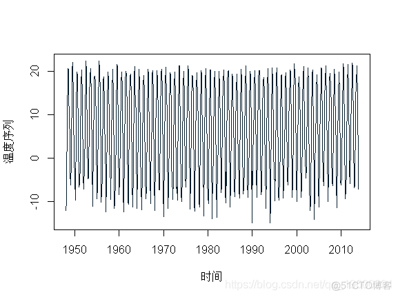 拓端数据tecdat|R语言arima，向量自回归（VAR），周期自回归(PAR)模型分析温度时间序列_r语言