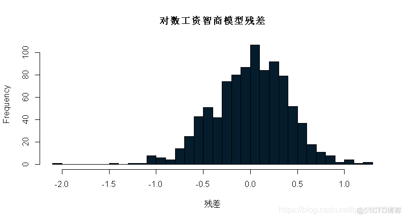 拓端数据tecdat|R语言贝叶斯线性回归和多元线性回归构建工资预测模型_数据_13