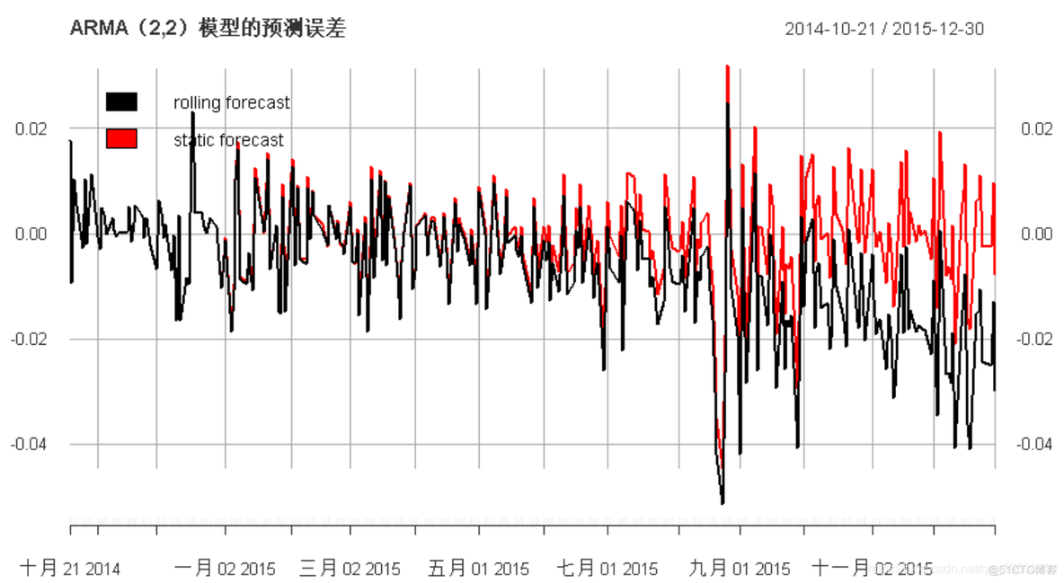 拓端数据tecdat|R语言用多元ARMA,GARCH ,EWMA, ETS,随机波动率SV模型对金融时间序列数据建模_ARMA-EGARCH_18