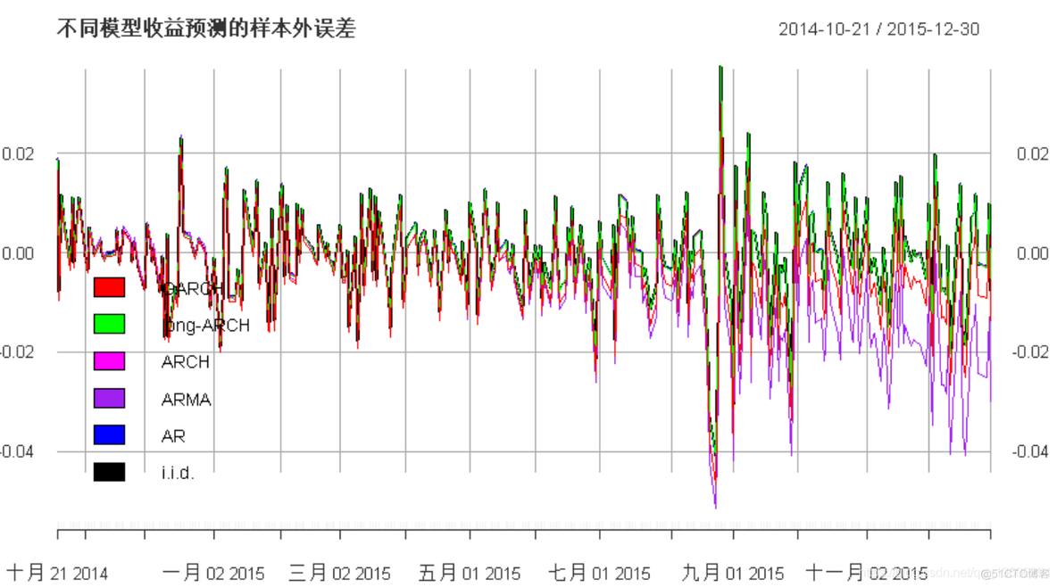 拓端数据tecdat|R语言用多元ARMA,GARCH ,EWMA, ETS,随机波动率SV模型对金融时间序列数据建模_拟合_16