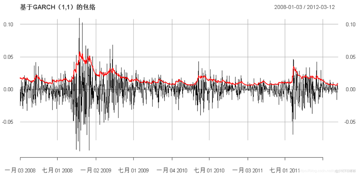 拓端数据tecdat|R语言用多元ARMA,GARCH ,EWMA, ETS,随机波动率SV模型对金融时间序列数据建模_拟合_41