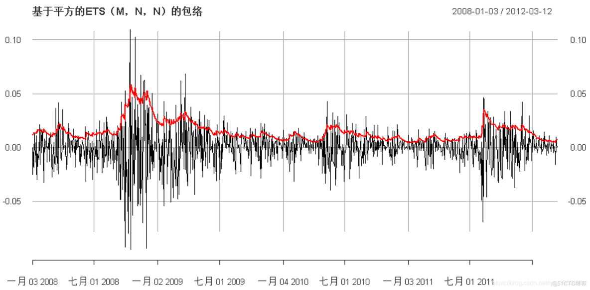 拓端数据tecdat|R语言用多元ARMA,GARCH ,EWMA, ETS,随机波动率SV模型对金融时间序列数据建模_GARCH_37