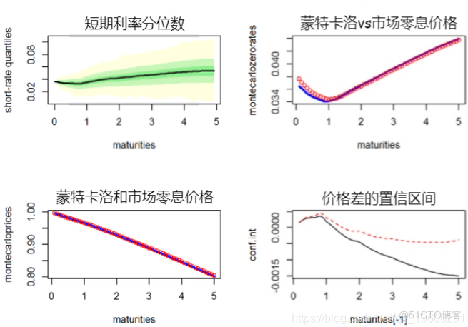 拓端tecdat|R语言对HullWhite短期利率模型仿真_r语言_05