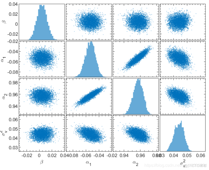 拓端tecdat|Matlab代写马尔可夫链蒙特卡罗法（MCMC）估计随机波动率（SV，Stochastic Volatility） 模型_MCMC_12