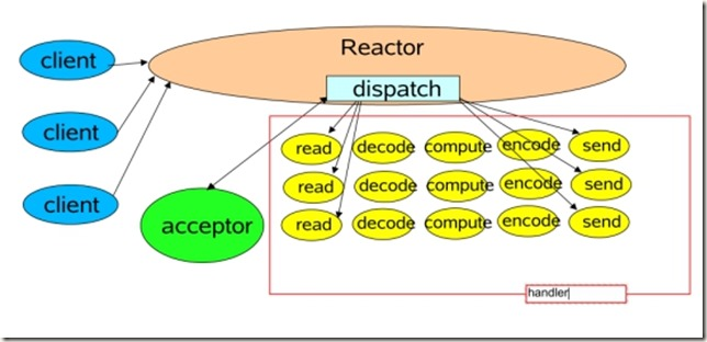 Reactor模式_java_03