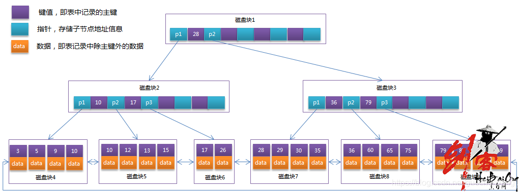 Mysql索引类型Btree和Hash的区别以及使用场景_数据