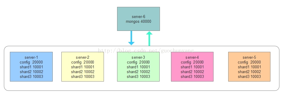 MongoDB 3.2.x 集群_服务器