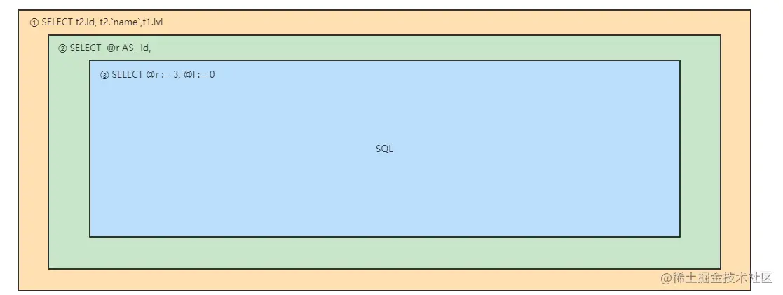 mysql巧妙化解递归查询树形数据 | 纯sql_sql_05