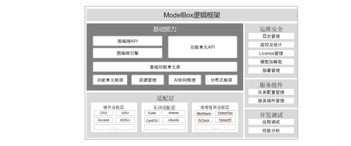 如何使用ModelBox快速提升AI应用性能？_ModelBox_04