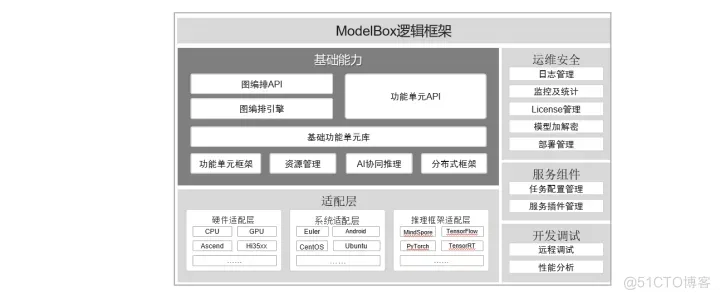 如何使用ModelBox快速提升AI应用性能？_模型训练_04