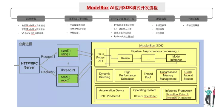 如何使用ModelBox快速提升AI应用性能？_AI应用_06