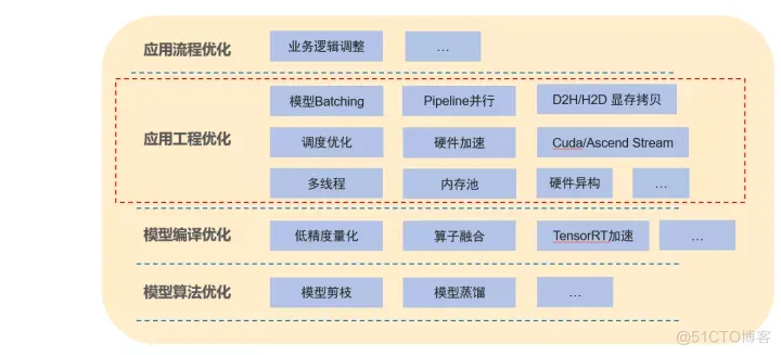 如何使用ModelBox快速提升AI应用性能？_AI应用_02