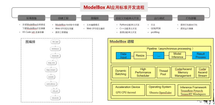 如何使用ModelBox快速提升AI应用性能？_开源框架_05